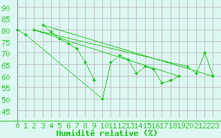 Courbe de l'humidit relative pour Nice (06)