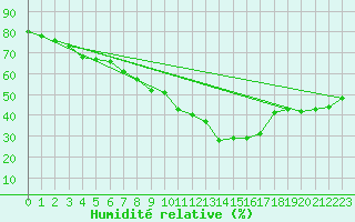 Courbe de l'humidit relative pour Harstena