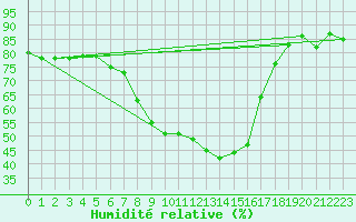 Courbe de l'humidit relative pour Neusiedl am See