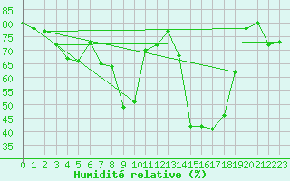 Courbe de l'humidit relative pour Weybourne