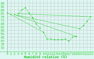 Courbe de l'humidit relative pour Weinbiet
