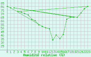 Courbe de l'humidit relative pour Cap Pertusato (2A)