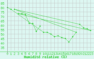 Courbe de l'humidit relative pour Chteau-Chinon (58)