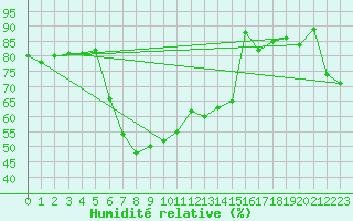 Courbe de l'humidit relative pour Capo Palinuro