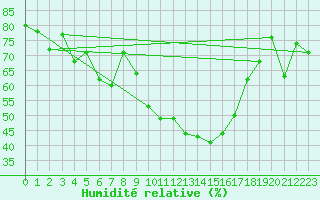 Courbe de l'humidit relative pour Saint-Auban (04)