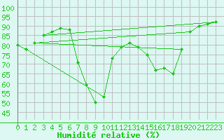 Courbe de l'humidit relative pour Punta Galea