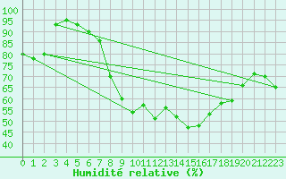 Courbe de l'humidit relative pour Bad Ragaz