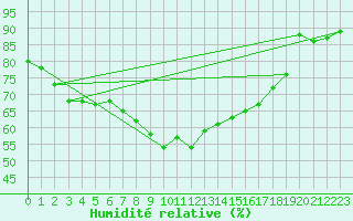 Courbe de l'humidit relative pour Gottfrieding