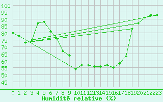 Courbe de l'humidit relative pour Vaduz