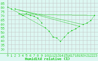 Courbe de l'humidit relative pour Berlin-Tempelhof