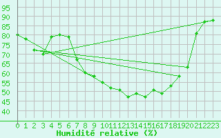 Courbe de l'humidit relative pour Fribourg (All)