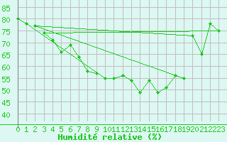 Courbe de l'humidit relative pour Bruxelles (Be)