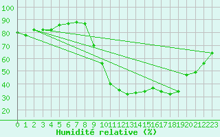 Courbe de l'humidit relative pour Boulaide (Lux)