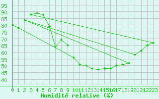 Courbe de l'humidit relative pour Manston (UK)