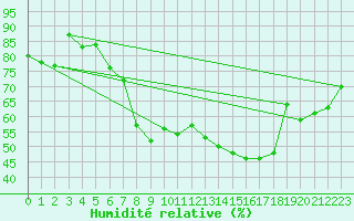 Courbe de l'humidit relative pour Boscombe Down