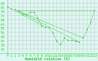 Courbe de l'humidit relative pour Montpellier (34)