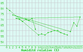 Courbe de l'humidit relative pour Goerlitz