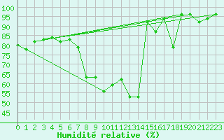 Courbe de l'humidit relative pour San Bernardino