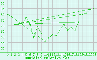 Courbe de l'humidit relative pour Porquerolles (83)