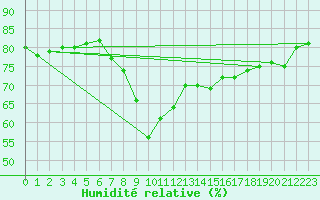 Courbe de l'humidit relative pour Reus (Esp)