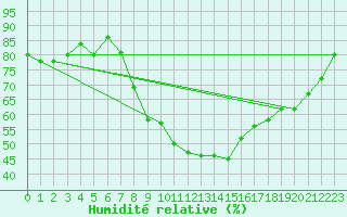 Courbe de l'humidit relative pour Meiringen