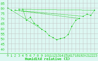 Courbe de l'humidit relative pour Bekescsaba
