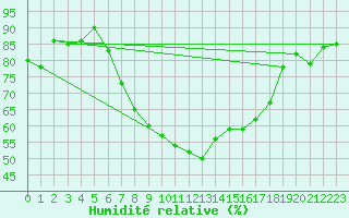 Courbe de l'humidit relative pour Mhling