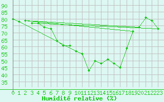 Courbe de l'humidit relative pour Eisenstadt