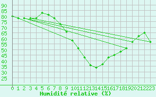 Courbe de l'humidit relative pour Gafsa