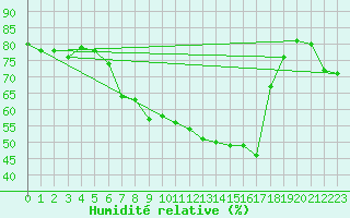 Courbe de l'humidit relative pour Retz