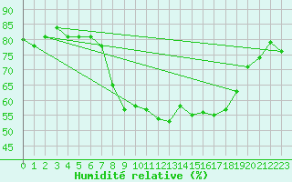 Courbe de l'humidit relative pour Aix-la-Chapelle (All)