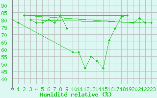 Courbe de l'humidit relative pour Decimomannu
