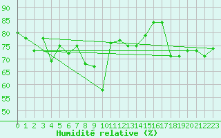 Courbe de l'humidit relative pour Lagunas de Somoza