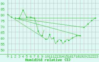 Courbe de l'humidit relative pour Shawbury