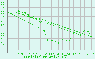 Courbe de l'humidit relative pour Neuchatel (Sw)