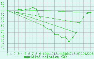 Courbe de l'humidit relative pour La Javie (04)