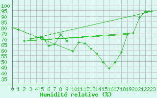 Courbe de l'humidit relative pour Cap Cpet (83)