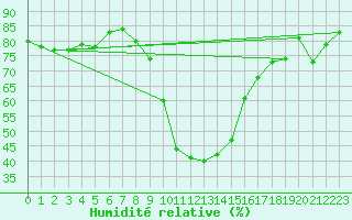 Courbe de l'humidit relative pour Robbia