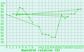 Courbe de l'humidit relative pour Artern