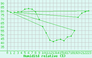 Courbe de l'humidit relative pour Benson