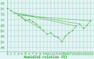 Courbe de l'humidit relative pour Cap de la Hve (76)