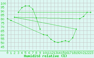 Courbe de l'humidit relative pour Weissenburg