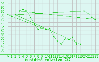 Courbe de l'humidit relative pour Machichaco Faro