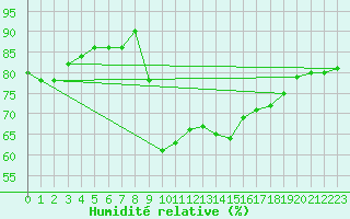 Courbe de l'humidit relative pour Santander (Esp)