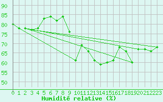 Courbe de l'humidit relative pour Saint-Cyprien (66)