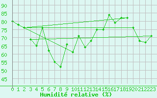 Courbe de l'humidit relative pour Les Attelas