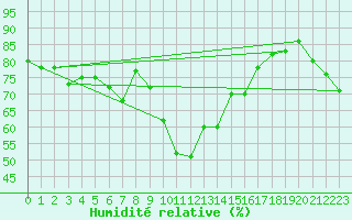 Courbe de l'humidit relative pour Capo Bellavista