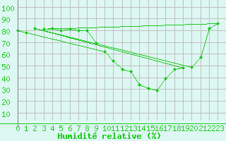 Courbe de l'humidit relative pour Cap Ferret (33)