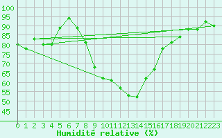 Courbe de l'humidit relative pour Ahaus