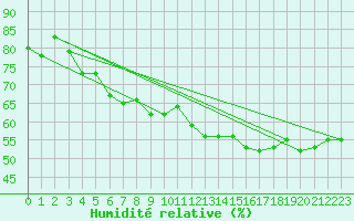 Courbe de l'humidit relative pour Ai Ruwais